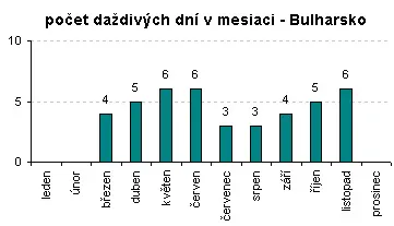 Daždivé dní v Bulharsku