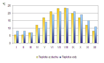 Počasie Istanbul - priemerné teploty