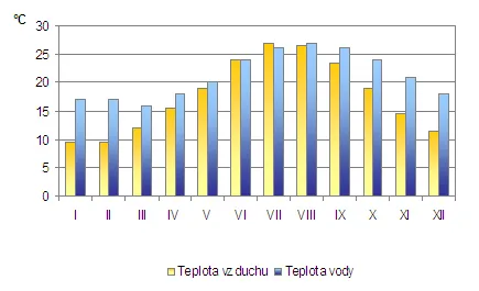 Počasie Kemer - priemerné teploty