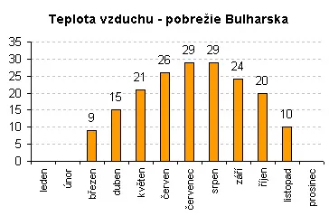 Teplota vzduchu - pobrežie Bulharska