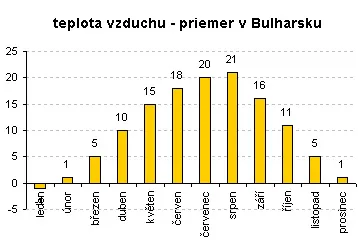 Priemerná teplota v Bulharsku