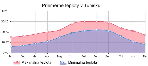 Priemerné teploty v Tunisku