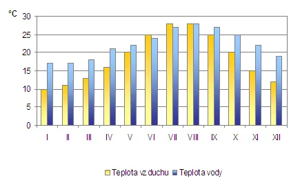 Počasie Alanya - priemerné teploty