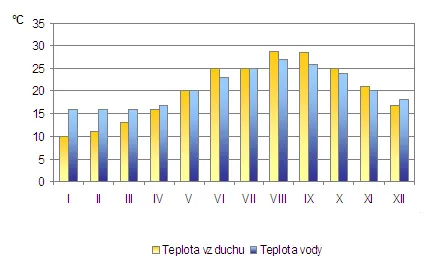 Počasie Antalya - priemerné teploty 